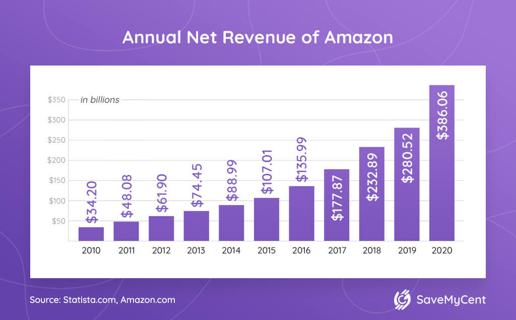 35+ Astonishing Amazon Statistics 2 41 Annual Net Revenue of Amazon 1