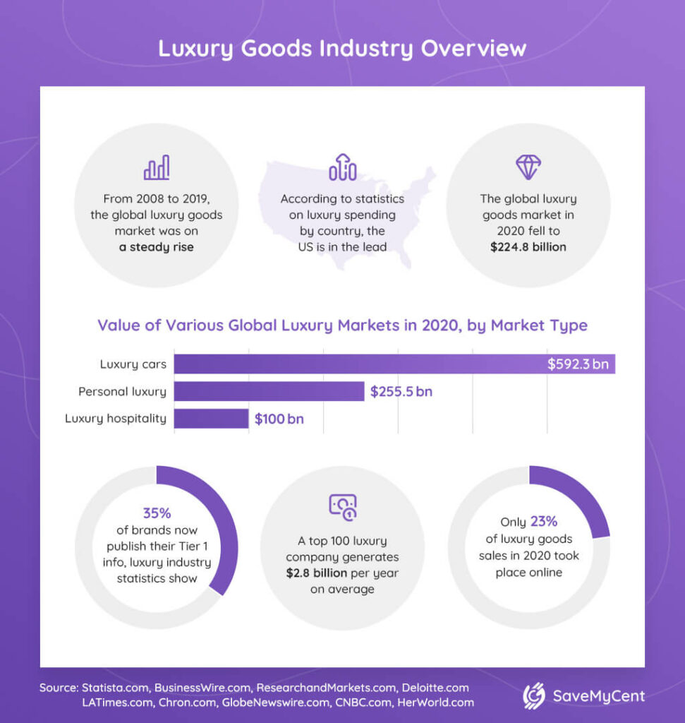 20 Revealing Luxury Shopping Statistics You Need to Know in 2023