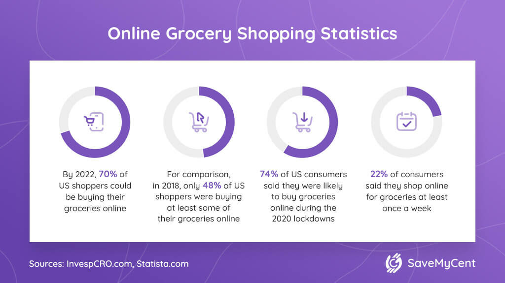 20 Incredible Online Grocery Shopping Statistics for 2024