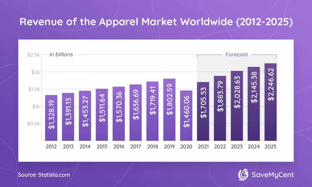 25 Awe-Inspiring Apparel Industry Statistics [The 2024 Edition]