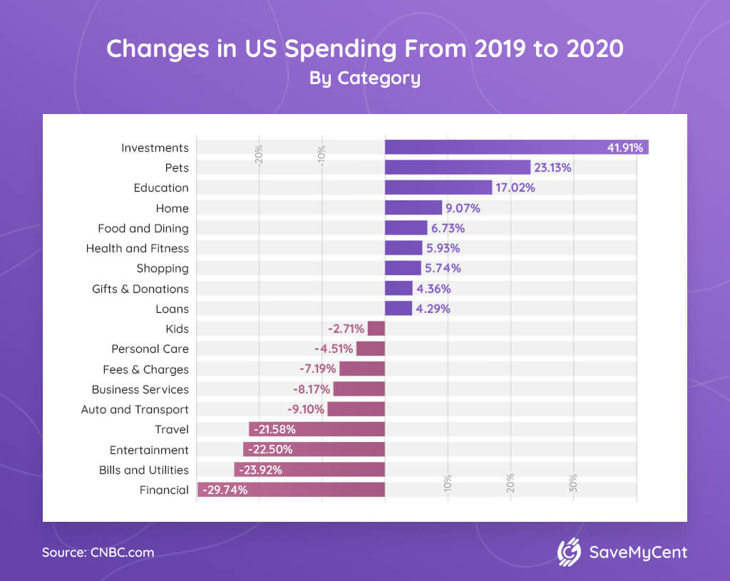 13 Statistics Of Changes In US Spending From 2019 To 2020 By Category 1 1024x815 