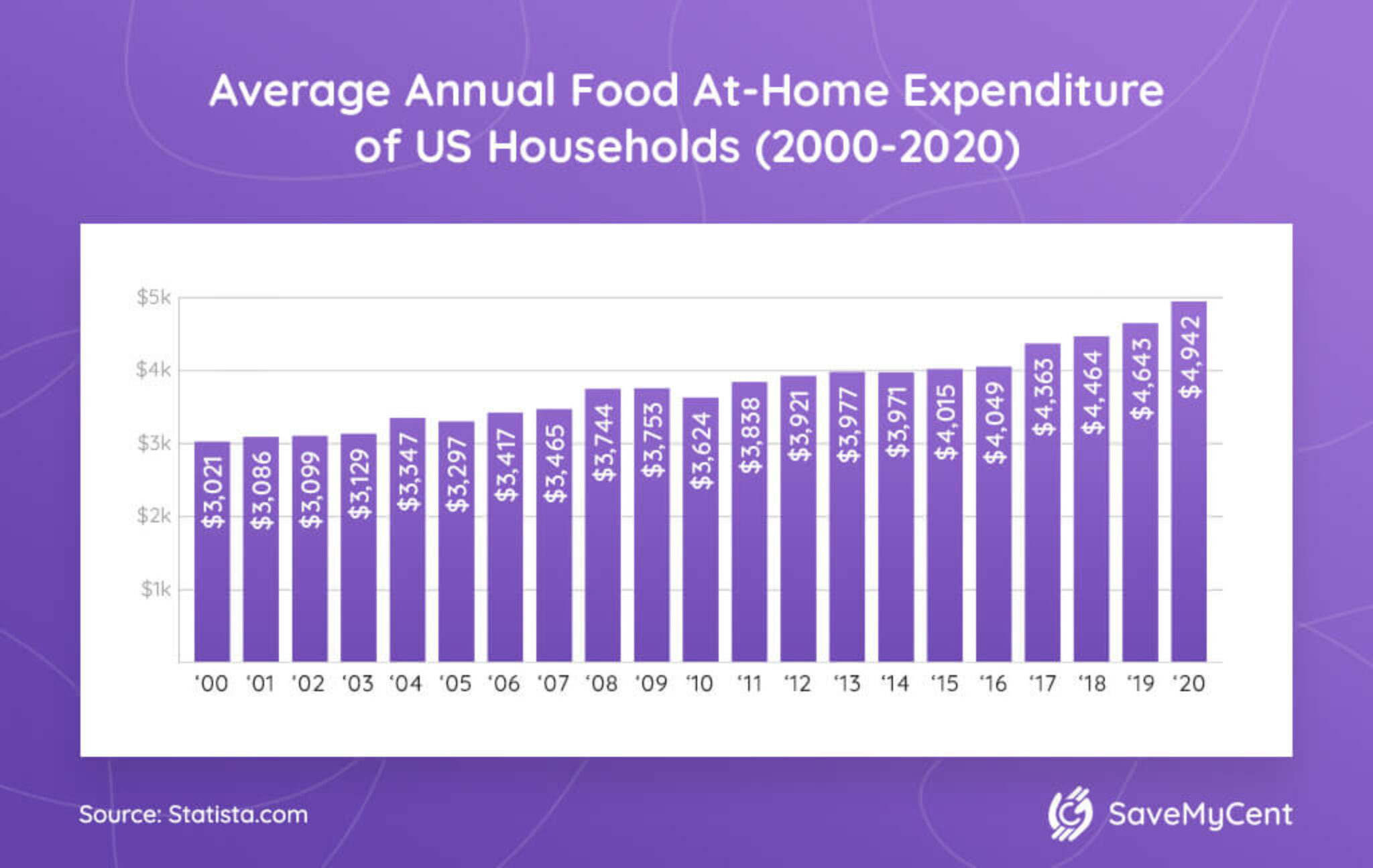 2 Average Annual Food At Home Expenditure Of US Households 2000 2020 1 2048x1296 