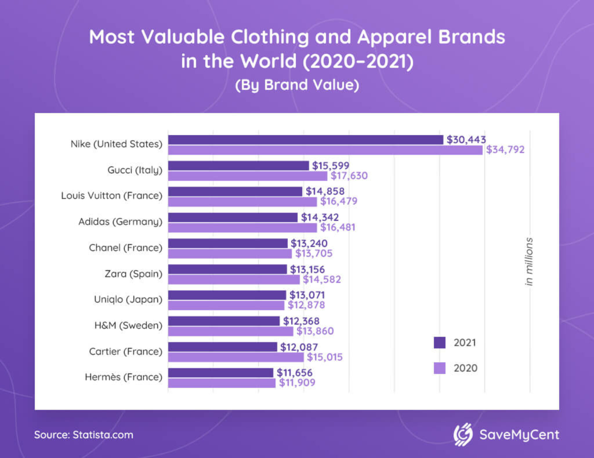 2 Ranking Of The Most Valuable Clothing Apparel Brands In The World By Brand Value 1 2048x1580 