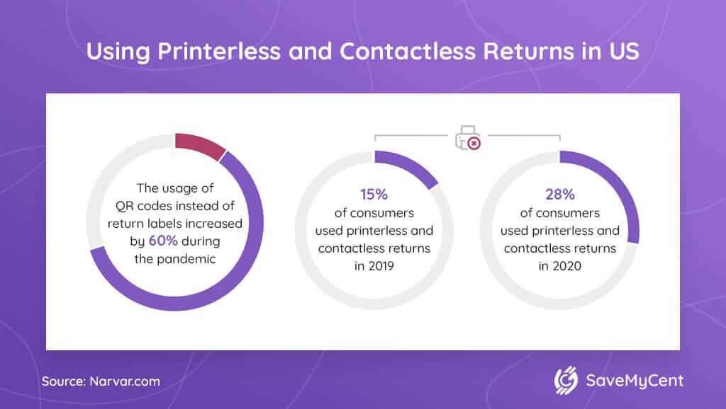 Ecommerce Return Rate Statistics in 2021: Causes and Best Practices