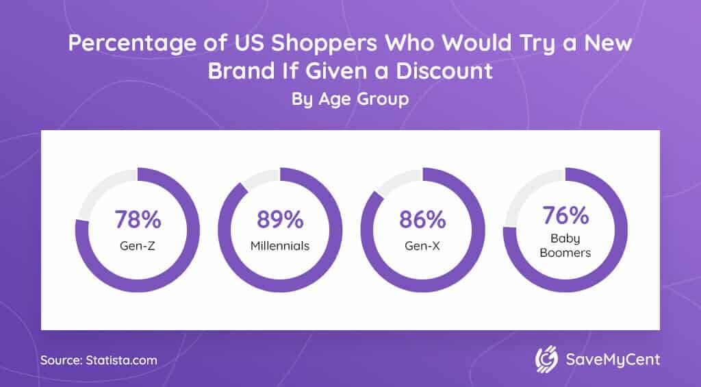 https://savemycent.com/wp-content/uploads/2023/09/4-US-Shoppers-Try-a-New-Brand-If-Given-Discount-by-Age-Group-2020-1-1024x565.jpg