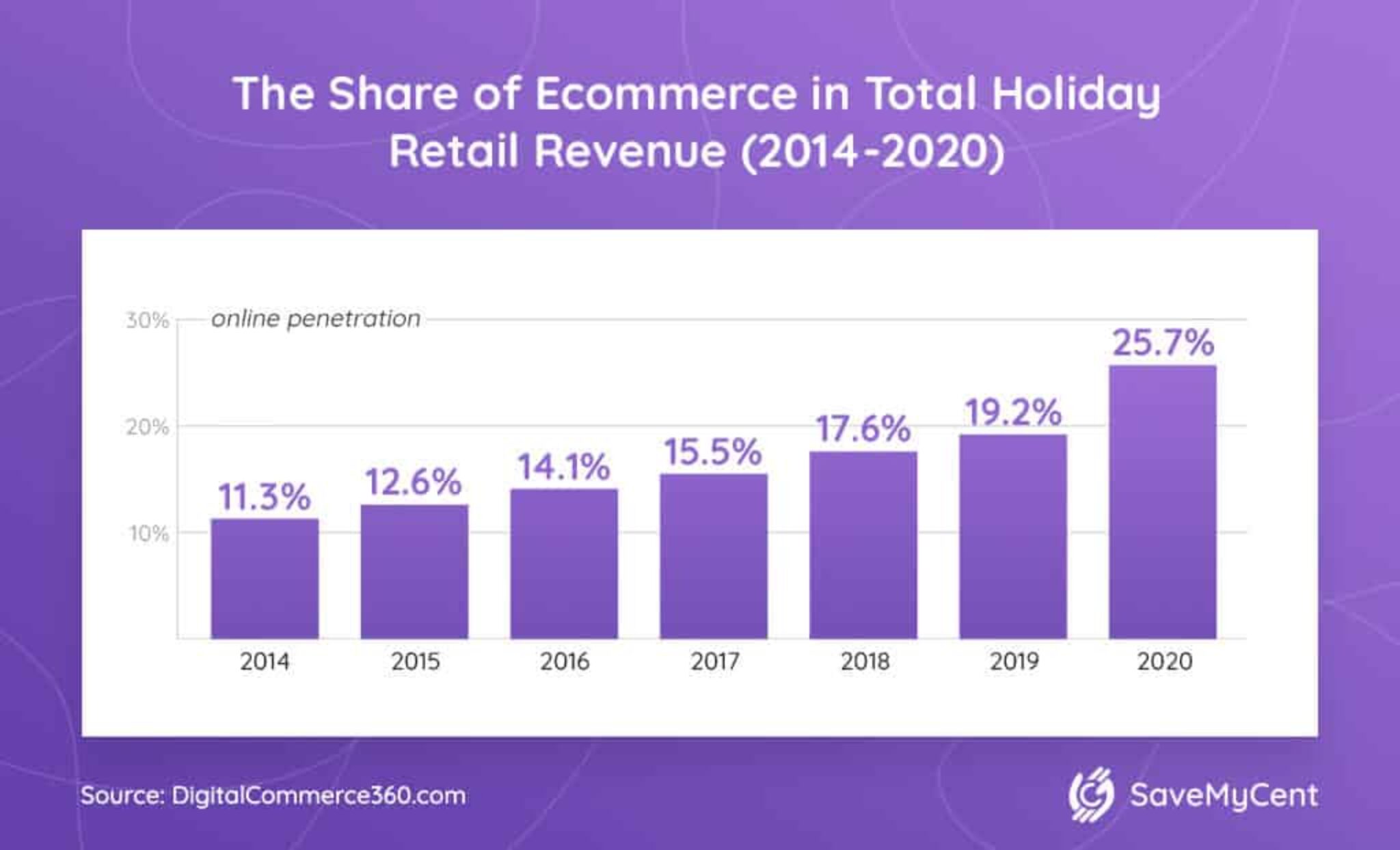 26 Fascinating Holiday Shopping Statistics for 2024