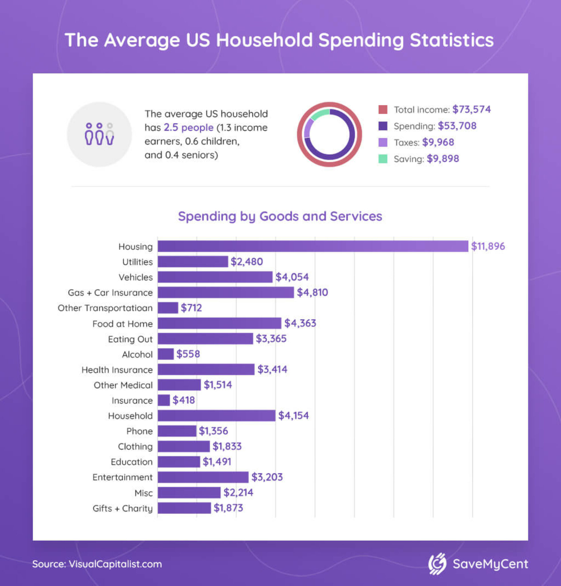 8 The Average US Household Spending Statistics 1 1960x2048 